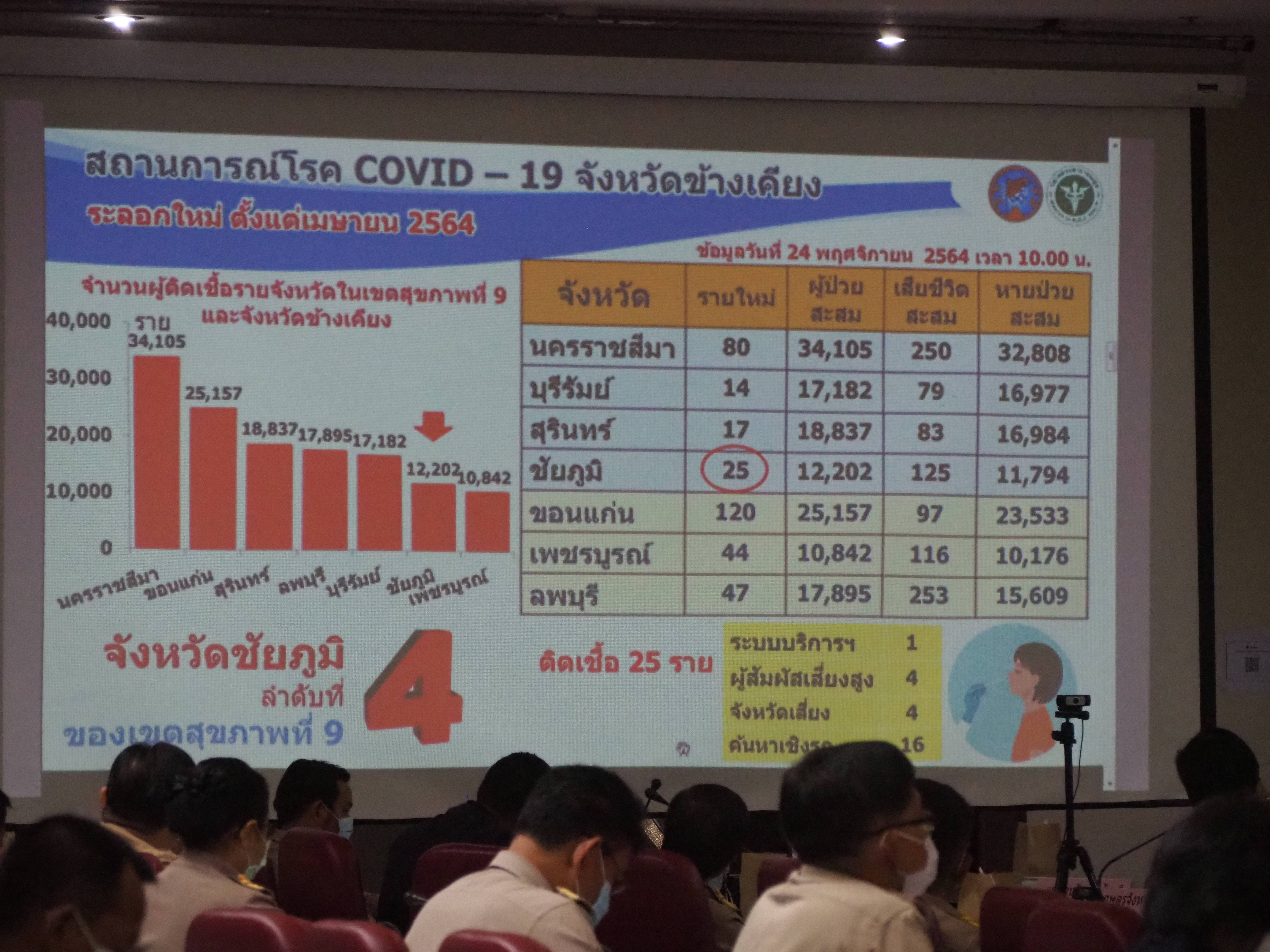 #พช_ชัยภูมิ ร่วมการประชุมกรมการจังหวัด หัวหน้าส่วนราชการ หน่วยงานรัฐวิสาหกิจ หน่วยงานเอกชน จังหวัดชัยภูมิ ครั้งที่ 11/2564