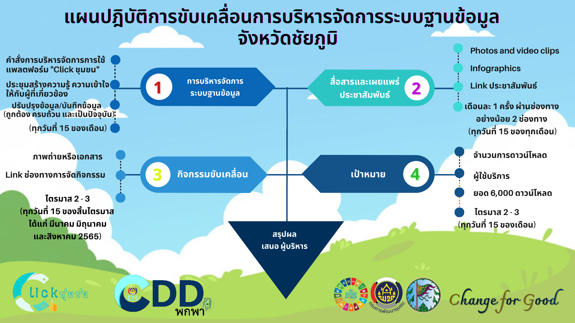 #พช_ชัยภูมิ มุ่งมั่นขับเคลื่อนประชาสัมพันธ์การใช้ระบบ Big Data กรมการพัฒนาชุมชน เแพลตฟอร์มบริการดิจิทัล“Click ชุมชน” และ “CDD EIS พกพา”
