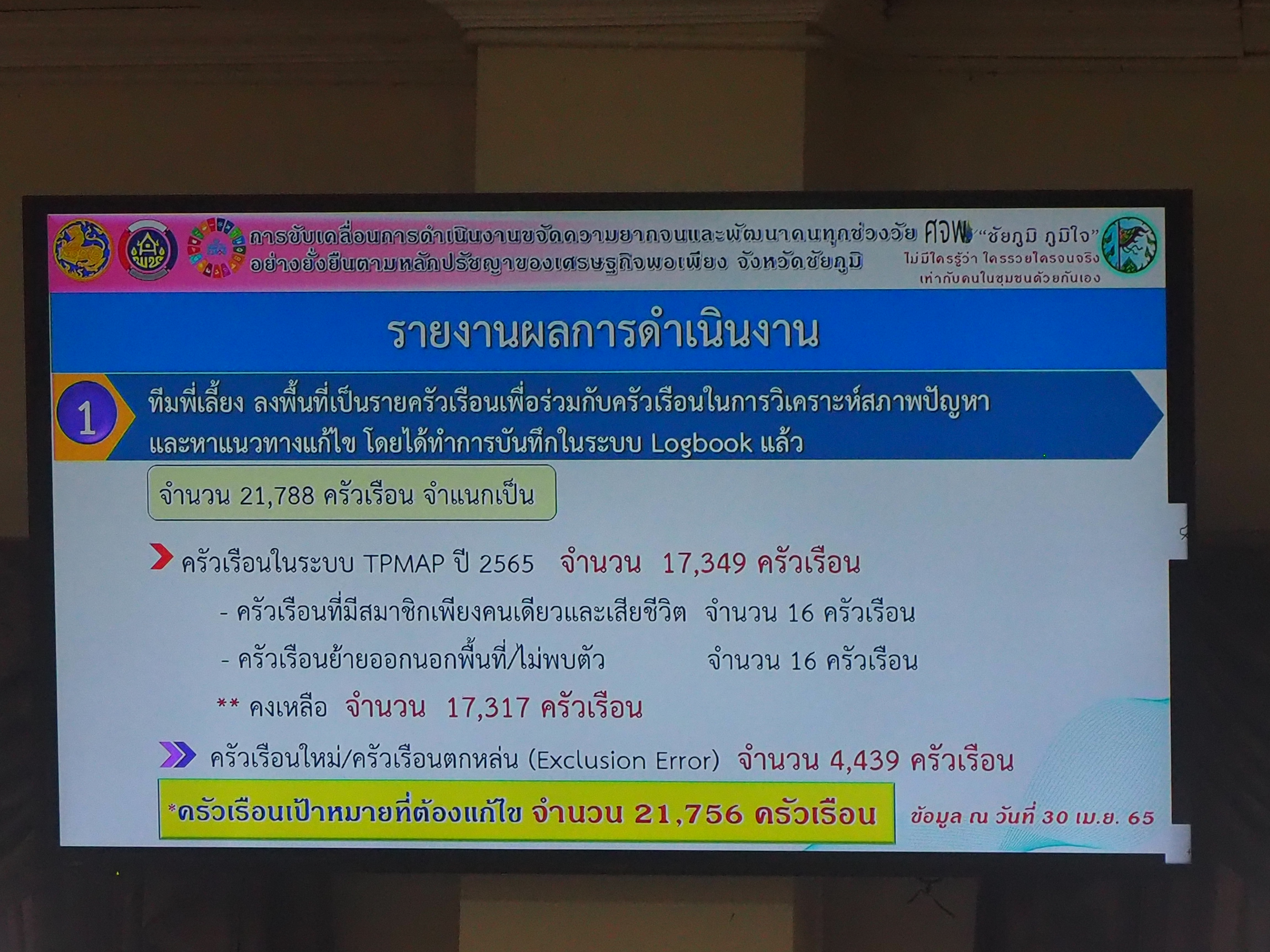 #พช_ชัยภูมิ ประชุมคณะกรรมการบริหารศูนย์อำนวยการขจัดความยากจนและพัฒนาคนทุกช่วงวัยอย่างยั่งยืนตามหลักปรัชญาของเศรษฐกิจพอเพียงจังหวัดชัยภูมิ (คจพ. จ. ชย.)