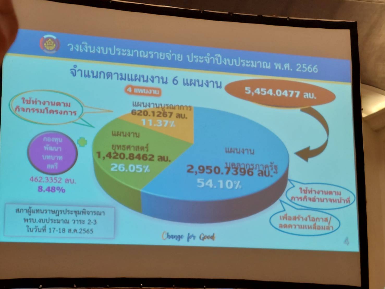 #พช_ชัยภูมิ ร่วมประชุมพัฒนาการจังหวัด ณ อิมแพ็คเมืองทองธานี อำเภอปากเกร็ด จังหวัดนนทบุรี