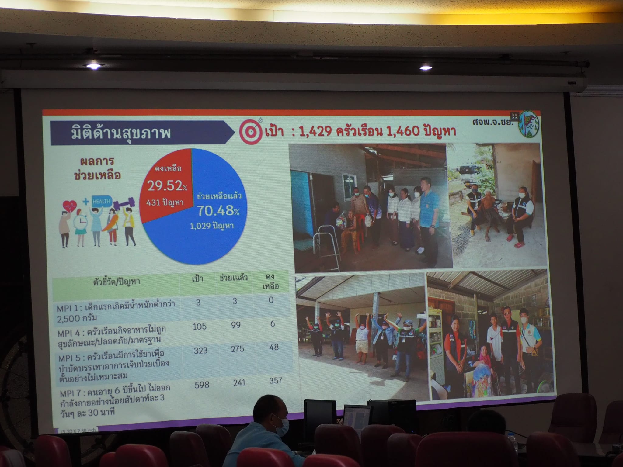 จังหวัดชัยภูมิ ประชุมติดตามผลความก้าวหน้าการขจัดความยากจนและพัฒนาคนทุกช่วงวัยฯ