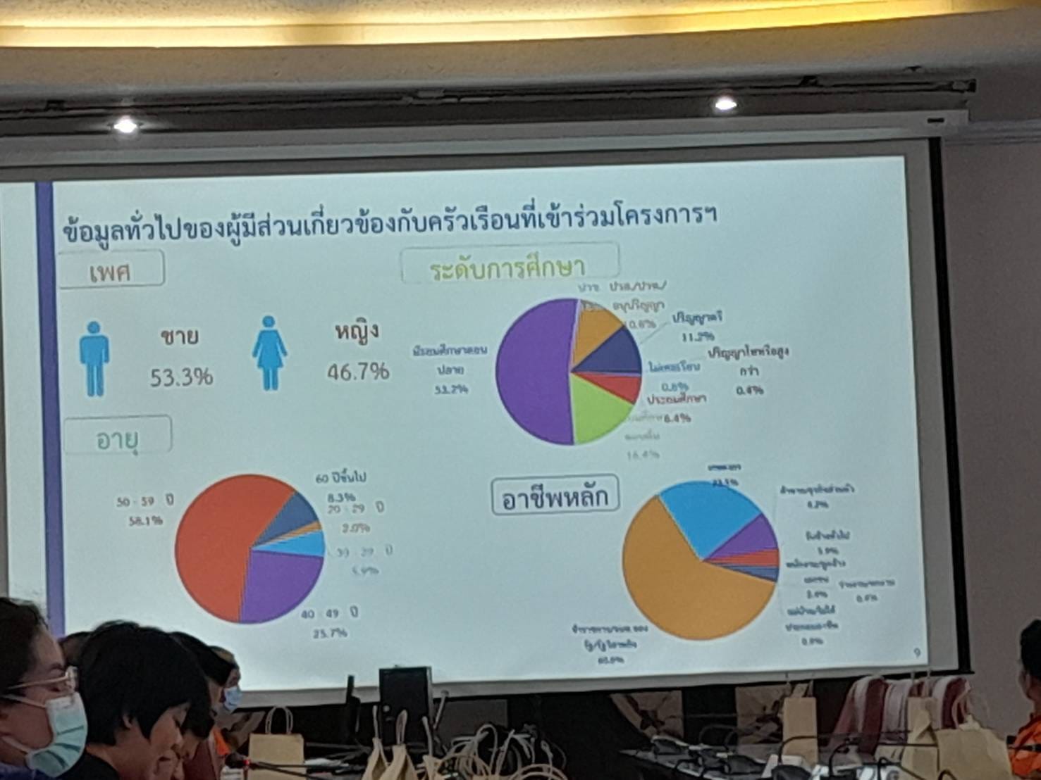 จังหวัดชัยภูมิ ประชุมสรุปผลการขจัดความยากจนและพัฒนาคนทุกช่วงวัยฯ 7 มิติ จำนวน 6,152 ครัวเรือน 7,079 ปัญหา ได้รับการแก้ไขปัญหาแล้ว 100% และเตรียมความพร้อมขจัดความยากจนฯ ปี 2567