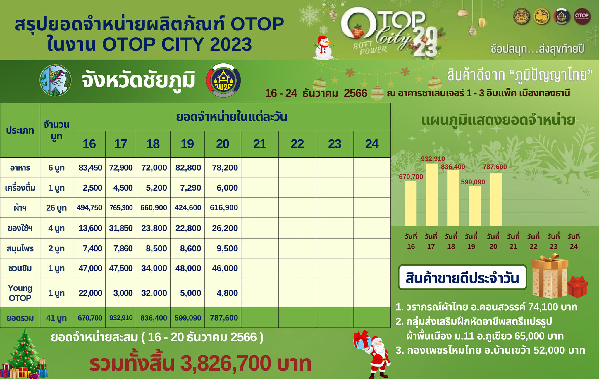 พช.ชัยภูมิ นำผู้ผลิต ผู้ประกอบการ OTOP จังหวัดชัยภูมิ ร่วมจัดแสดงและจำหน่ายสินค้าในงาน OTOP City 2023 “ช้อปสนุก ส่งสุขท้ายปี สินค้าดี จากภูมิปัญญาไทย””
