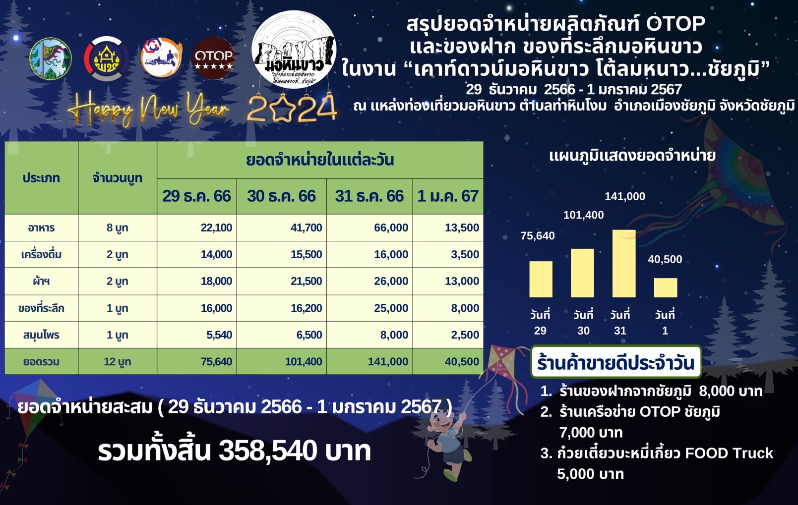 จังหวัดชัยภูมิ ร่วมกับองค์การบริหารส่วนจังหวัดชัยภูมิ และหน่วยงานที่เกี่ยวข้อง จัดกิจกรรมส่งเสริมการท่องเที่ยวมอหินขาว ในงาน “เคานต์ดาวน์มอหินขาว โต้ลมหนาว…ชัยภูมิ”