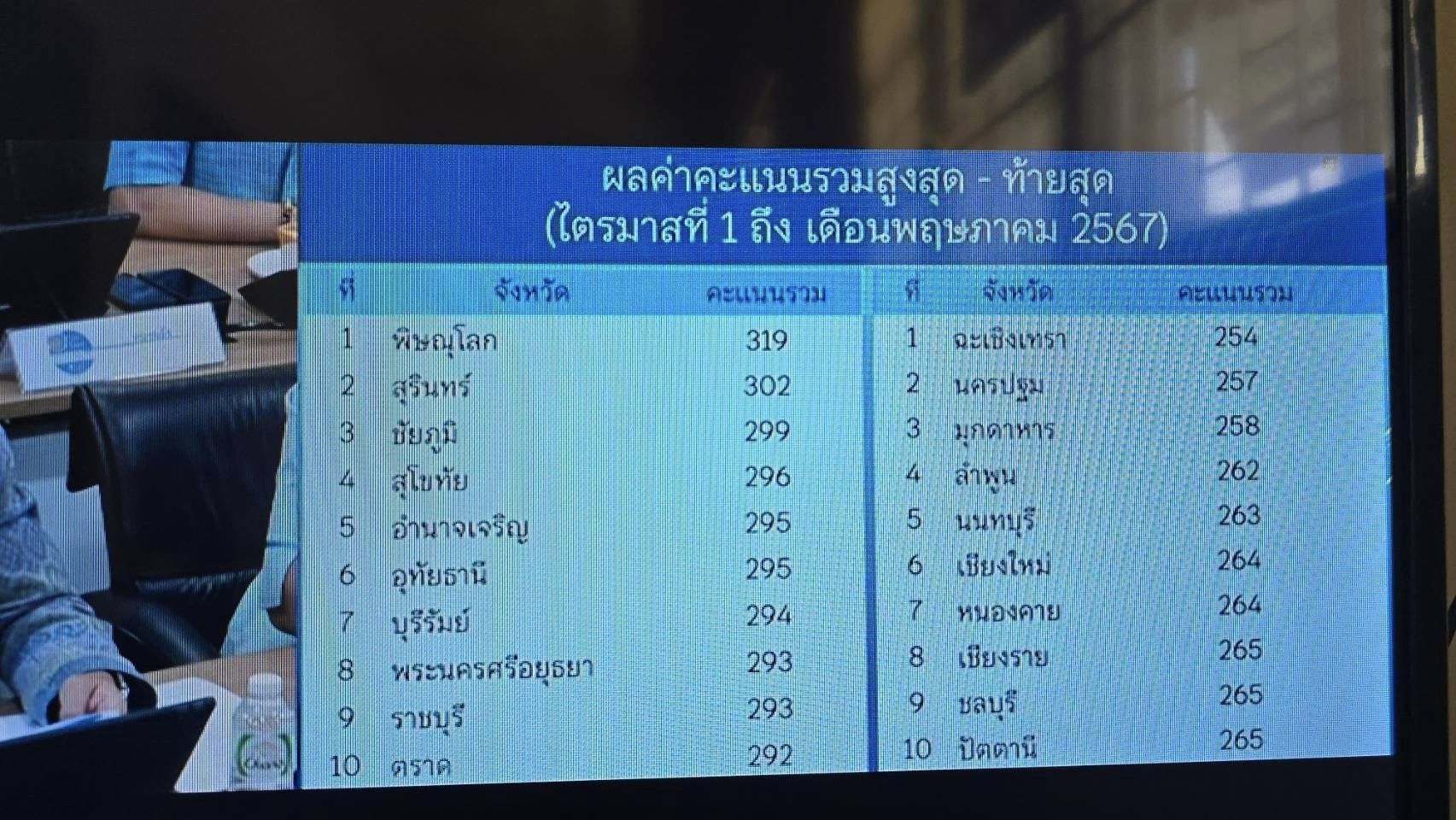 พช. ชัยภูมิ ร่วมประชุมกรมการพัฒนาชุมชน ครั้งที่ 5/2567 พร้อมรับฟังการติดตามการขับเคลื่อนภารกิจสำคัญ 10+1 ไตรมาส 3ผ่านระบบการประชุมทางไกล Video Conference