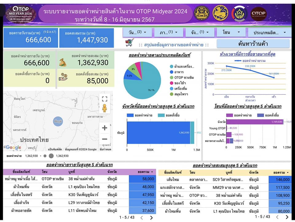 วันที่สองของการจัดงาน OTOP MID YEAR 2024 สินค้าผลิตภัณฑ์ชุมชน OTOP ของดีชัยภูมิ ยอดจำหน่ายกว่า 6.6 แสนบาท