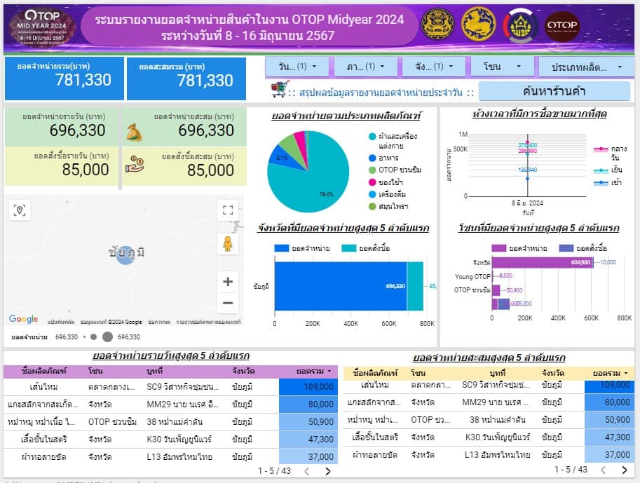 ยอดจำหน่ายทัพคาราวานสินค้าผลิตภัณฑ์ชุมชน OTOP ของดีชัยภูมิ ในงาน OTOP MID YEAR 2024 วันแรกสุดปัง!! ทะลุ 7.8 แสนบาท