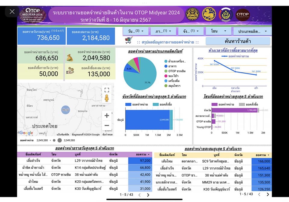 เปิดงาน OTOP MID YEAR 2024 อย่างเป็นทางการ ยอดจำหน่ายสินค้าผลิตภัณฑ์ชุมชน OTOP ของดีชัยภูมิ พุ่งกว่า 7.3 แสนบาท