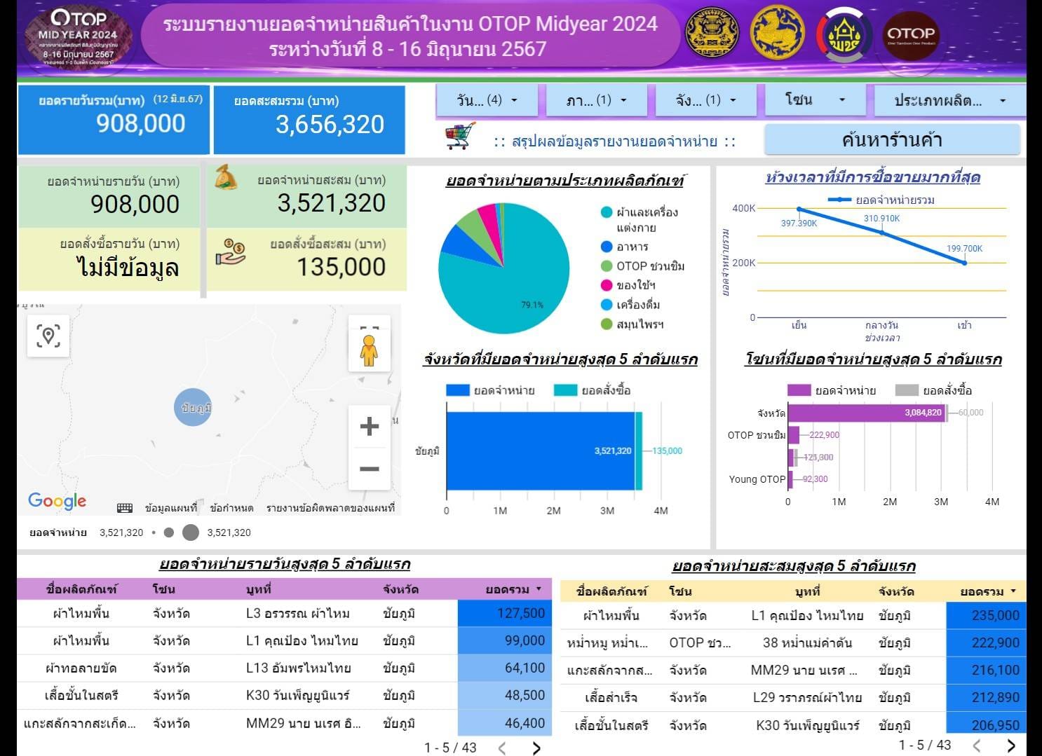 ผ้าไหมชัยภูมิสินค้ายอดนิยม ลูกค้า OTOP Midyear 2024 อุดหนุนสินค้า OTOP ชัยภูมิ ยอดจำหน่ายวันที่ 5 เฉียดล้าน!!!