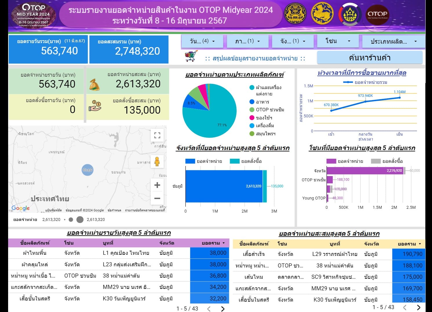 ชัยภูมิโกย 2.7 ล้าน! จากงาน4วัน OTOP MIDYEAR 2024 คึกคัก ผ้าไหม-หม่ำชวนชิมขายดี