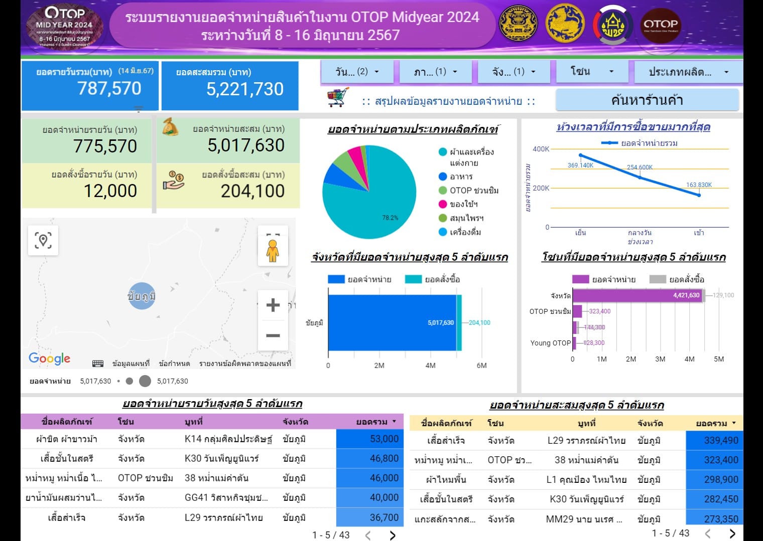 ชาว OTOP ชัยภูมิยิ้มสุขใจ งาน OTOP Midyear 2024 วันที่ 7 ชัยภูมิ โกยรายได้ 7.8 แสนบาท รวมรายได้ทะลุ 5 ล้าน