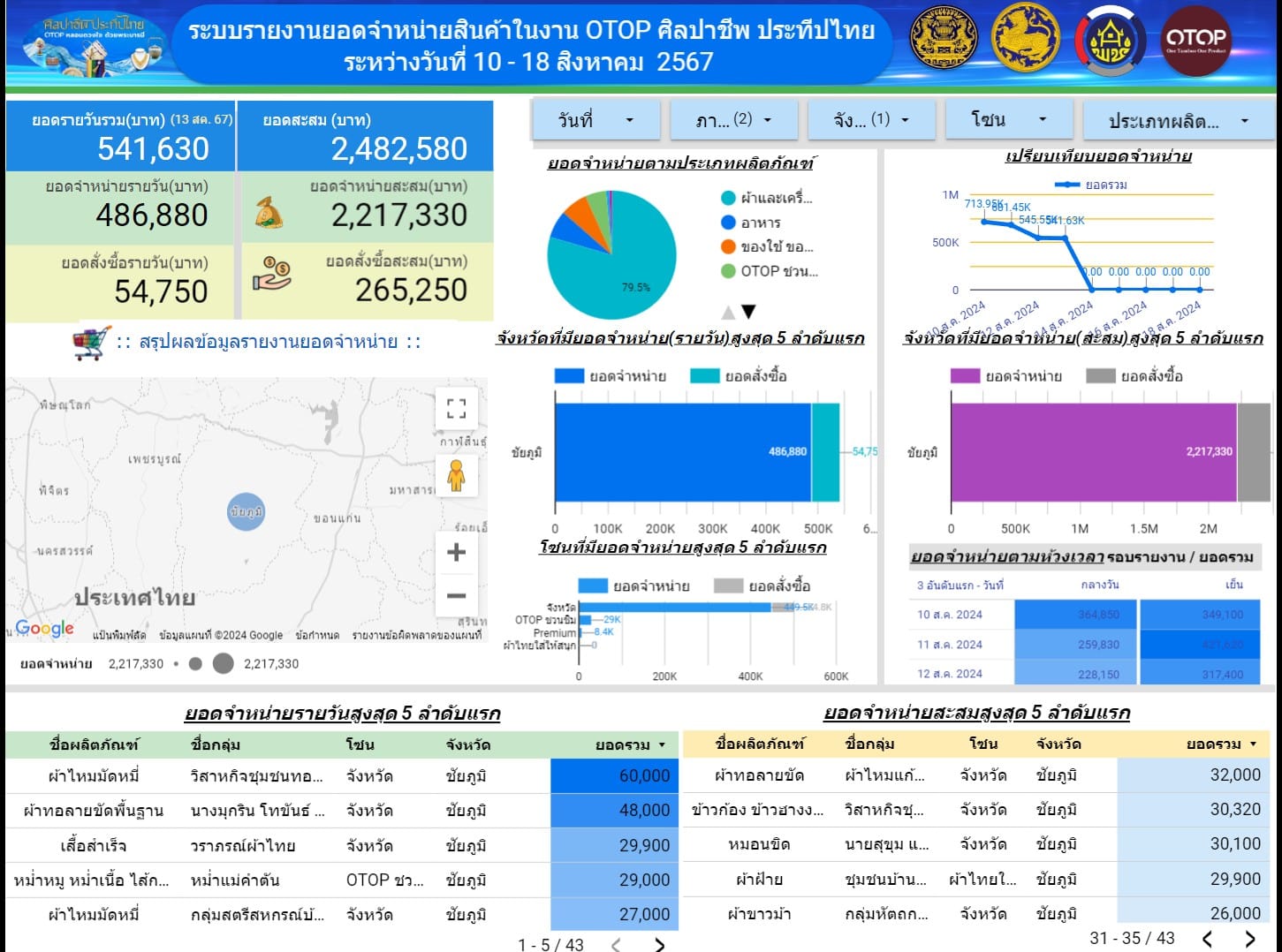 แฟนพันธุ์แท้ผ้าไทยห้ามพลาด!!! งาน OTOP ศิลปาชีพประทีปไทย OTOP หลอมดวงใจด้วยพระบารมีผู้ประกอบการ OTOP ผ้าชัยภูมิ พร้อมใจนำสุดยอดผ้าไหมชัยภูมิให้เลือกสรรกว่า 30 บูท
