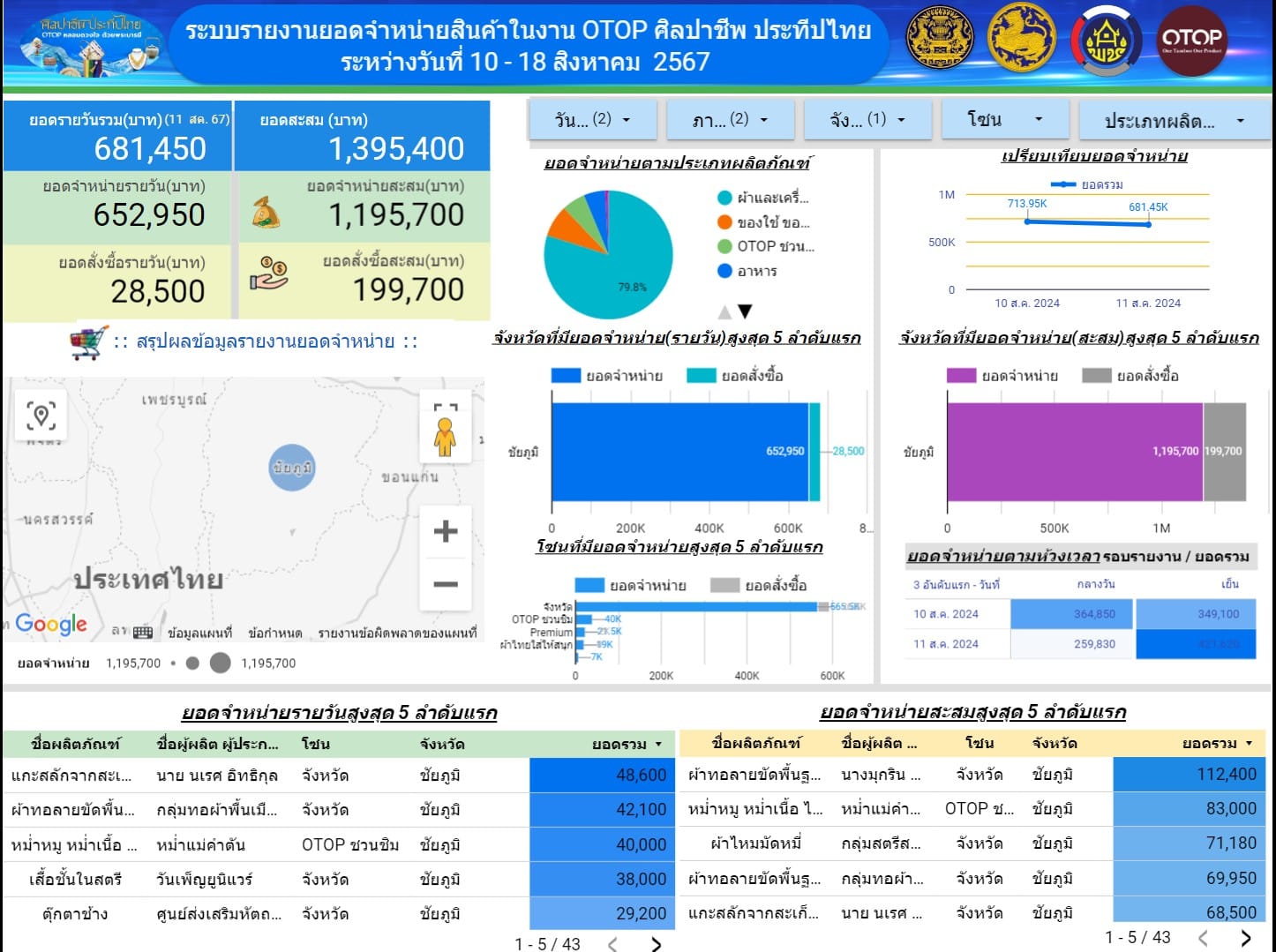 เปิดงานอย่างเป็นทางการ กรมการพัฒนาชุมชนจัดอย่างยิ่งใหญ่ OTOP ศิลปาชีพประทีปไทย OTOP หลอมดวงใจด้วยพระบารมี จังหวัดชัยภูมิร่วมยกคาราวานสินค้าผลิตภัณฑ์ชุมชน ร่วมจำหน่าย