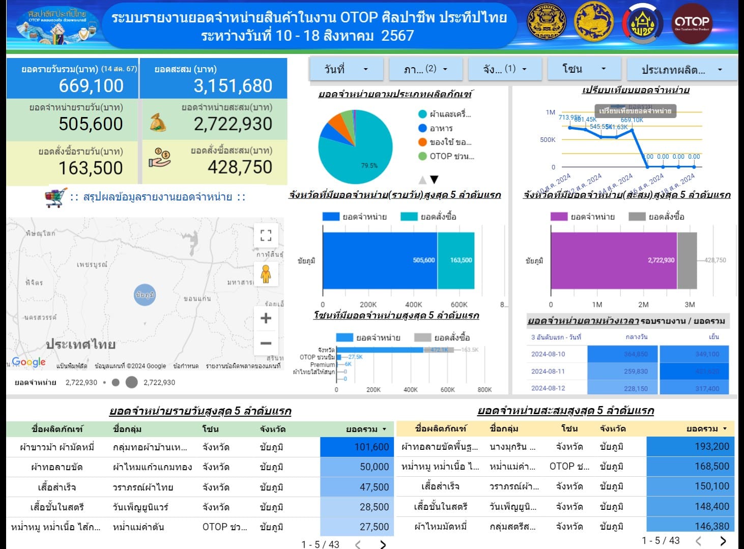 งาน OTOP ศิลปาชีพคึกคัก ผู้นำสตรีเยี่ยมชมบูท ศึกษาดูงาน และอุดหนุนสินค้า OTOP ผู้ประกอบการชัยภูมิยิ้มรับยอดจำหน่ายและยอดสั่งจองผลิตภัณฑ์