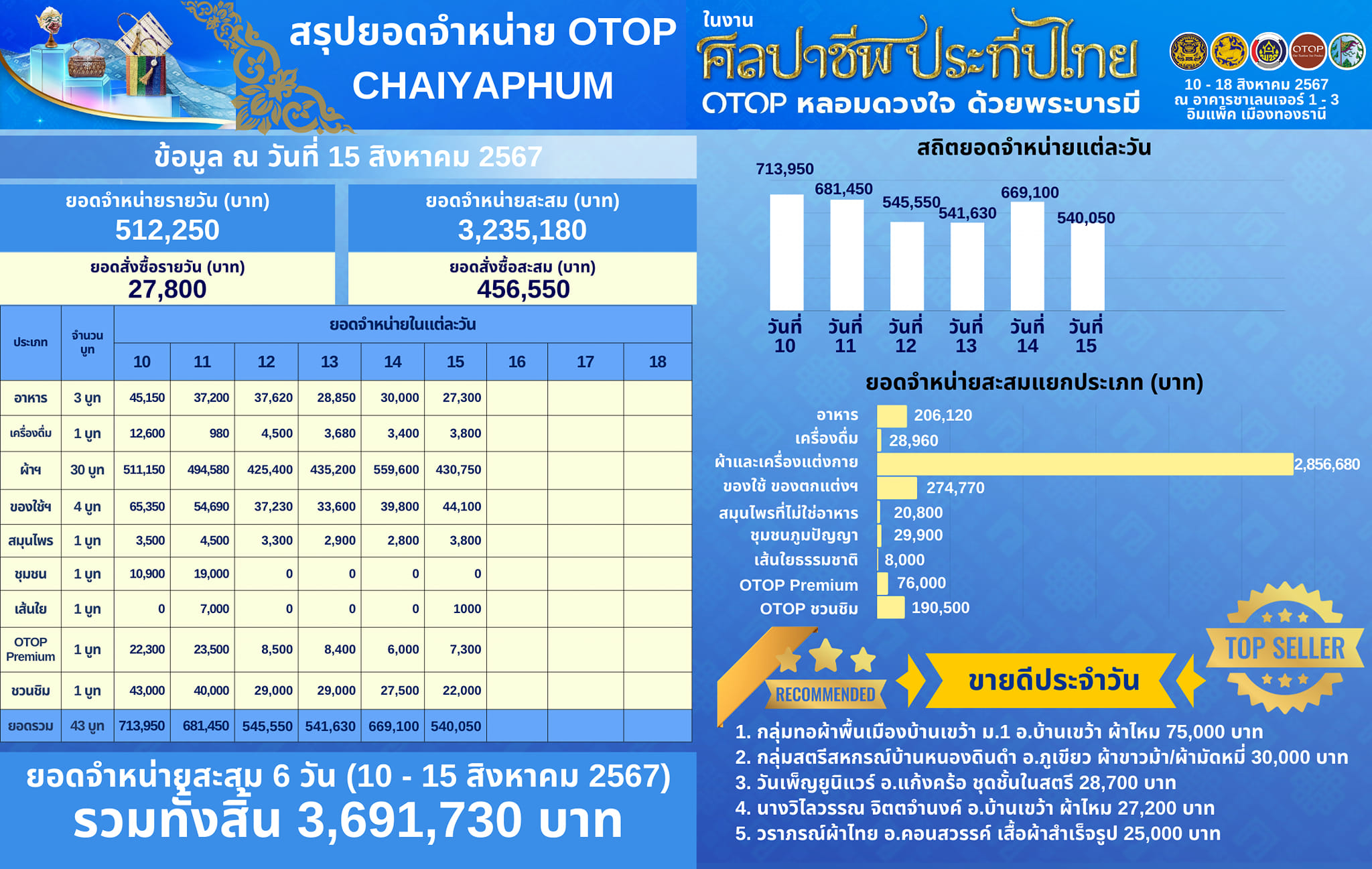 ผู้ว่าฯ ชัยภูมิ เยี่ยมให้กำลังใจผู้ผลิต ผู้ประกอบการ OTOP ชัยภูมิ ในงาน OTOP ศิลปาชีพประทีปไทย OTOP หลอมดวงใจด้วยพระบารมี