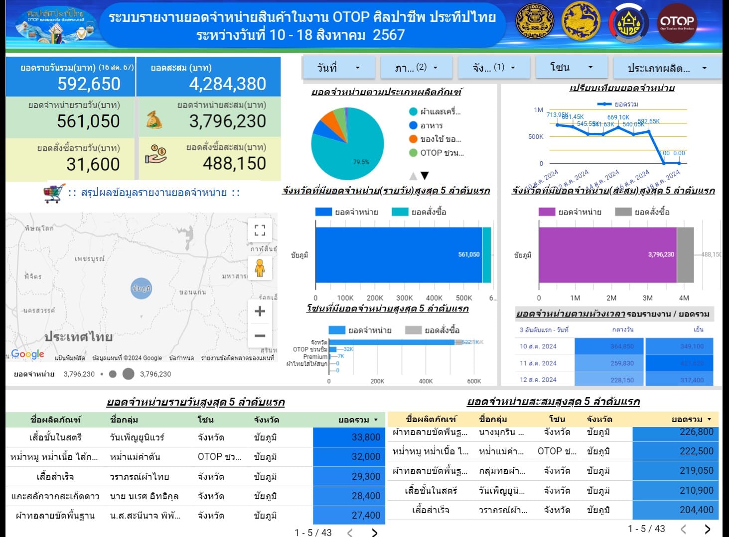 โค้งสุดท้าย งาน OTOP ศิลปาชีพประทีปไทย OTOP หลอมดวงใจด้วยพระบารมี ผู้ผลิต ผู้ประกอบการ OTOP ชัยภูมิ เตรียมสินค้าคุณภาพรอต้อนรับลูกค้าสุดสัปดาห์