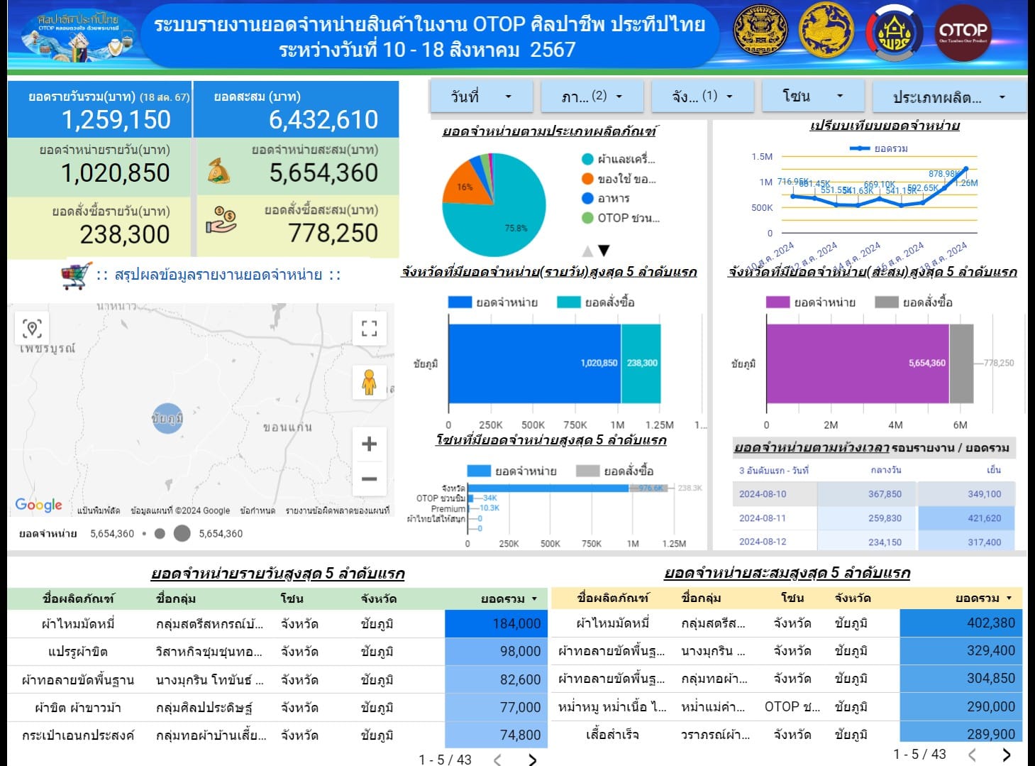 ปิดฉากงาน OTOP ศิลปาชีพประทีปไทย OTOP หลอมดวงใจด้วยพระบารมี ยอดจำหน่าย OTOP ชัยภูมิวันสุดท้ายทะลุล้าน รวม 9 วัน ยอดจำหน่าย 6.4 ล้านบาท