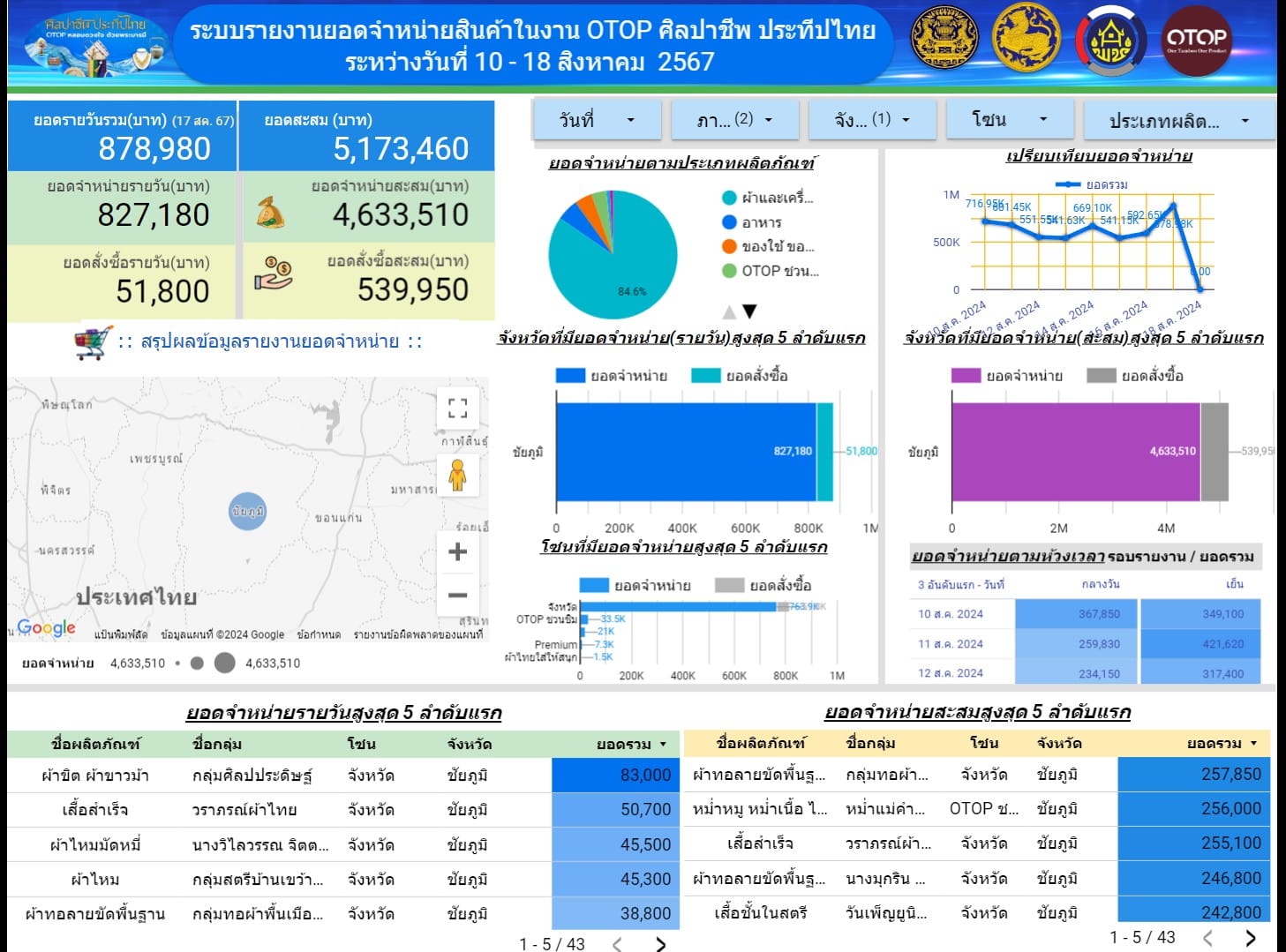 วันหยุดสุดสัปดาห์ งาน OTOP ศิลปาชีพคึกคัก ผู้ผลิต ผู้ประกอบการ OTOP เฮ!!! ยอดจำหน่าย OTOP ชัยภูมิ 8.7 แสนบาท