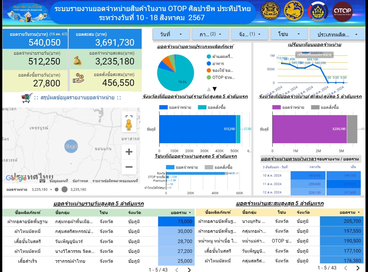 ผู้ว่าฯ ชัยภูมิ เยี่ยมให้กำลังใจผู้ผลิต ผู้ประกอบการ OTOP ชัยภูมิ ในงาน OTOP ศิลปาชีพประทีปไทย OTOP หลอมดวงใจด้วยพระบารมี