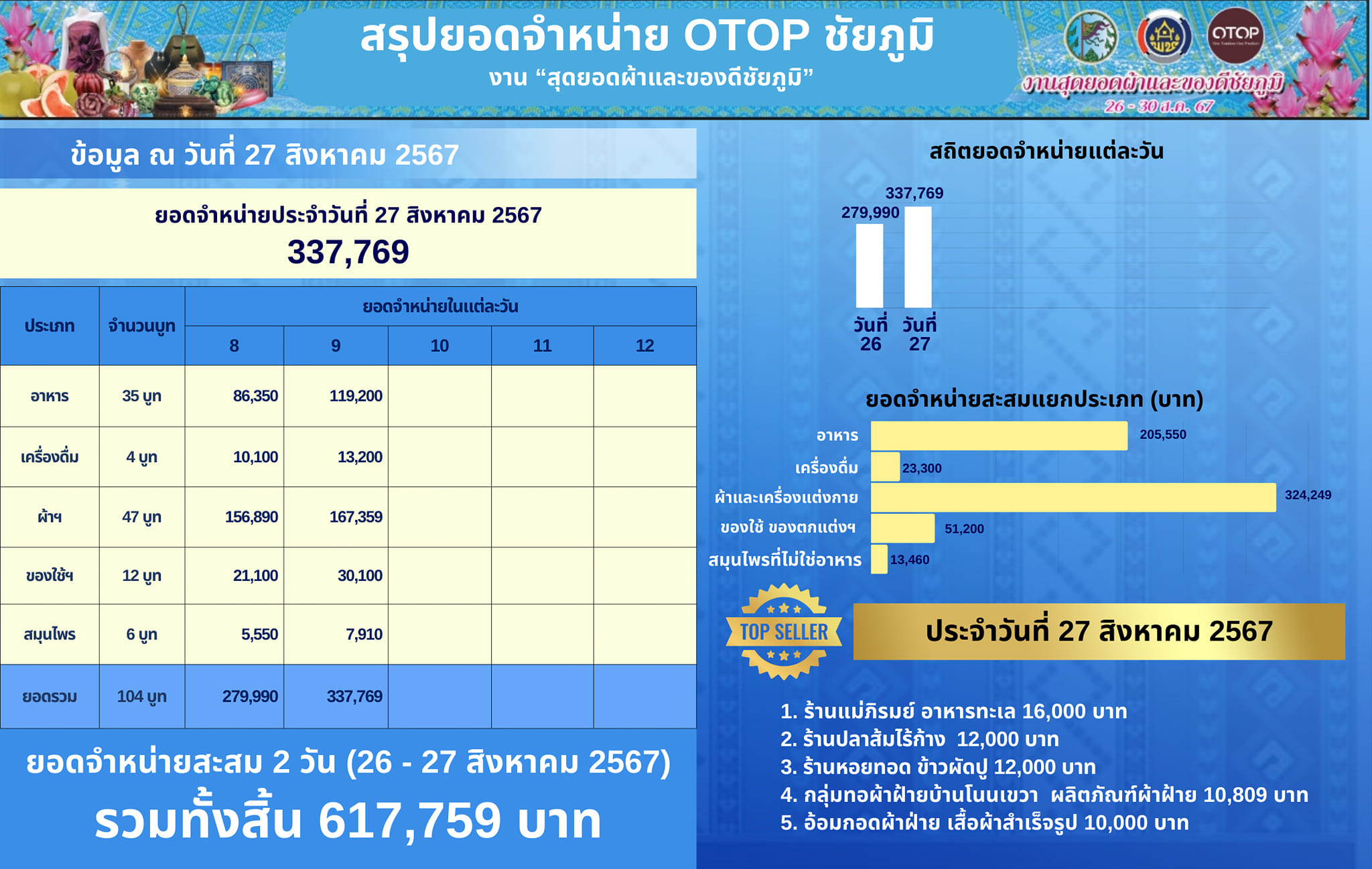 ชัยภูมิเปิดงาน “สุดยอดผ้าและของดีชัยภูมิ” อย่างเป็นทางการ ส่งเสริมช่องทางการตลาดแก่ผู้ผลิต ผู้ประกอบการชุมชน กระตุ้นการหมุนเวียนของเศรษฐกิจฐานราก