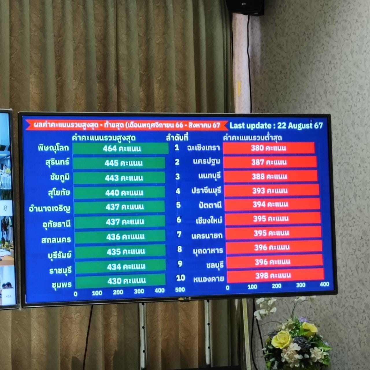 พช. ชัยภูมิ ร่วมประชุมกรมการพัฒนาชุมชน ครั้งที่ 8/2567 ผ่านระบบการประชุมทางไกล Video Conference
