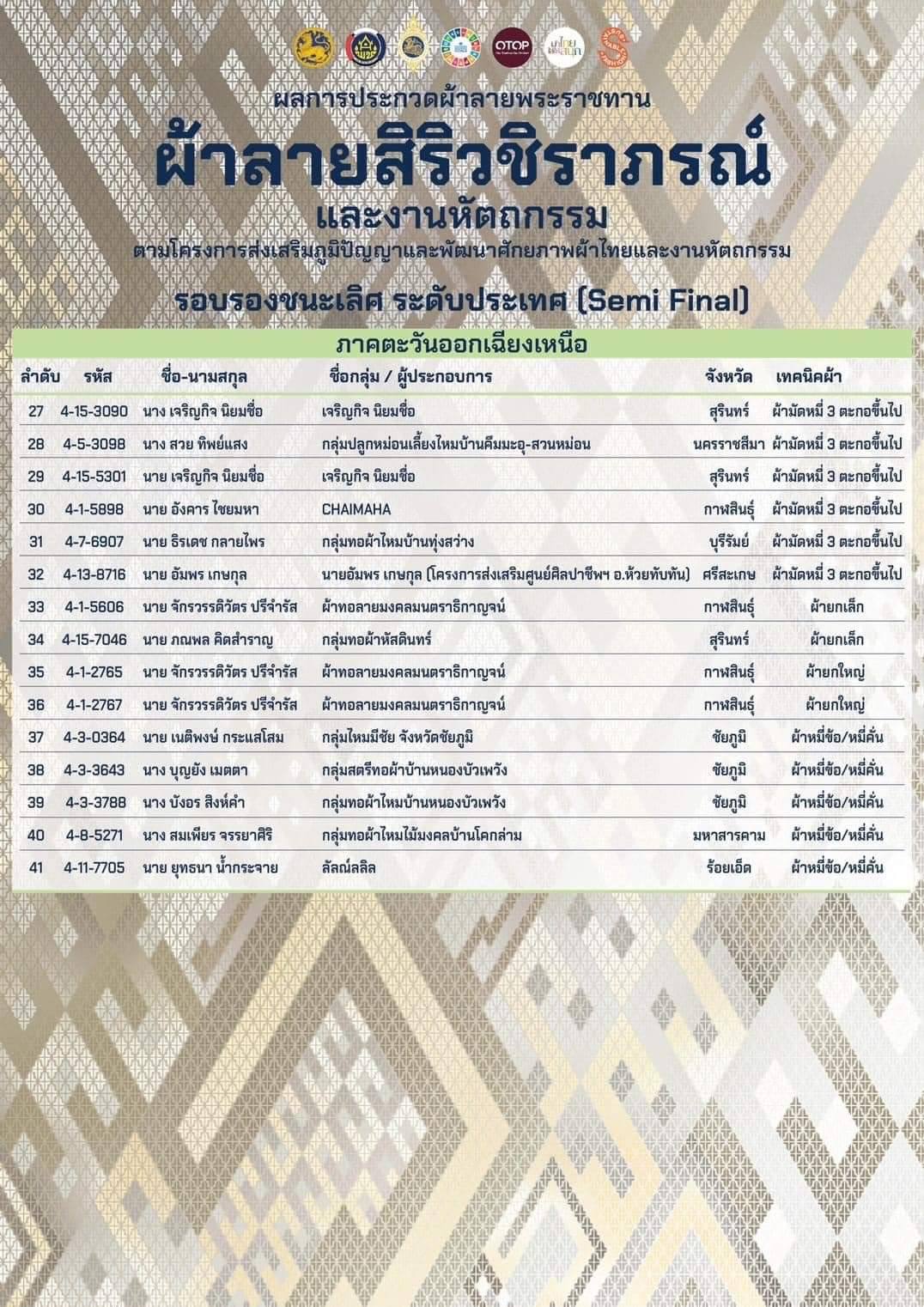 ผลการประกวดผ้าลายพระราชทาน “ผ้าลายสิริวชิราภรณ์” และงานหัตถกรรม ระดับประเทศ รอบ Semi Final ของจังหวัดชัยภูมิ