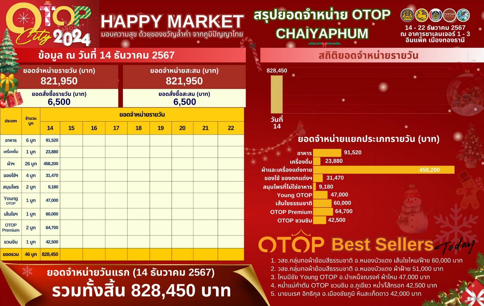 ผู้ผลิต ผู้ประกอบการ OTOP ชัยภูมิ พร้อมใจนำสินค้าชุมชนร่วมจำหน่ายในงาน “OTOP City 2024 Happy Market มอบความสุข ด้วยของขวัญล้ำค่า จากภูมิปัญญาไทย”