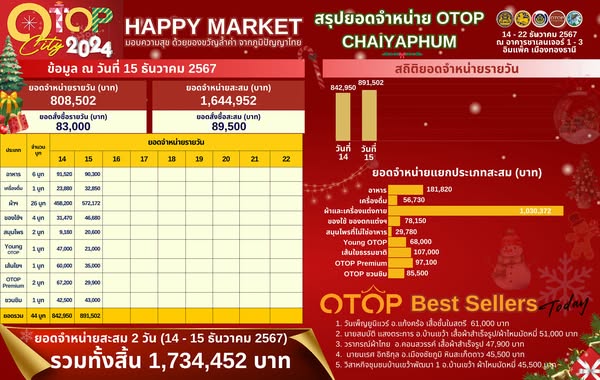 OTOP ชัยภูมิ ปลื้มยอดขายพุ่ง! ลูกค้าคึกคักเที่ยวงาน “OTOP City 2024 Happy Market” ส่งสุขปีใหม่ด้วยของขวัญภูมิปัญญาไทย