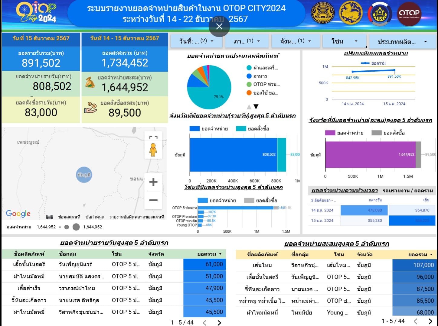 OTOP ชัยภูมิ ปลื้มยอดขายพุ่ง! ลูกค้าคึกคักเที่ยวงาน “OTOP City 2024 Happy Market” ส่งสุขปีใหม่ด้วยของขวัญภูมิปัญญาไทย
