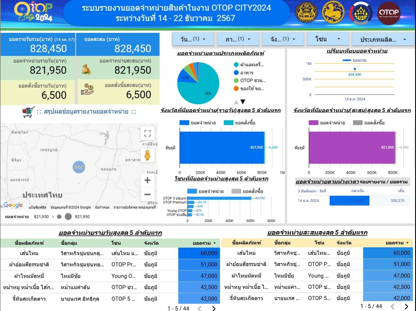 ผู้ผลิต ผู้ประกอบการ OTOP ชัยภูมิ พร้อมใจนำสินค้าชุมชนร่วมจำหน่ายในงาน “OTOP City 2024 Happy Market มอบความสุข ด้วยของขวัญล้ำค่า จากภูมิปัญญาไทย”