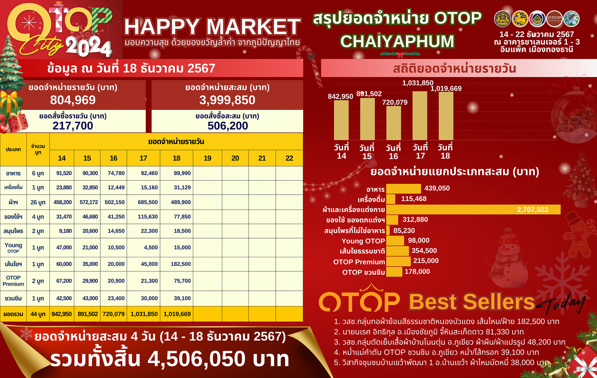 ส่งสุขปลายปี ด้วยสินค้าคุณภาพดีจากชัยภูมิ…ยอดจำหน่ายสินค้าผลิตภัณฑ์ OTOP ชัยภูมิ งาน OTOP City 2024 ล้านแตกอีกแล้ว!!!