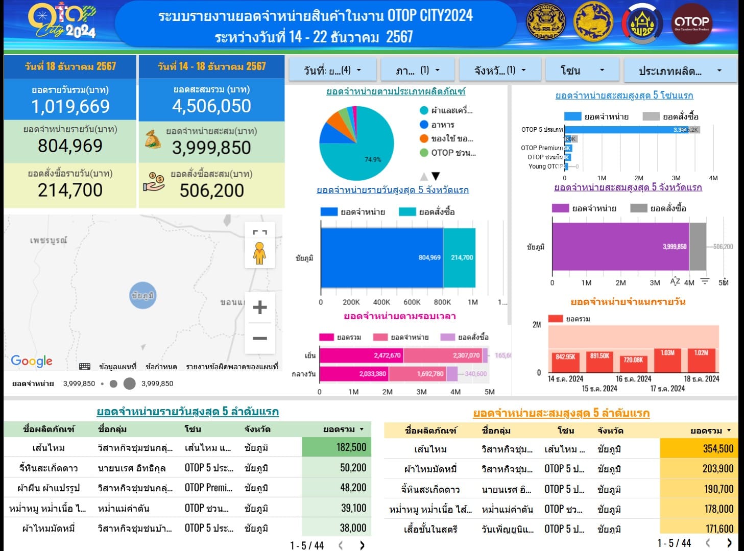 ส่งสุขปลายปี ด้วยสินค้าคุณภาพดีจากชัยภูมิ…ยอดจำหน่ายสินค้าผลิตภัณฑ์ OTOP ชัยภูมิ งาน OTOP City 2024 ล้านแตกอีกแล้ว!!!