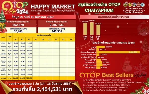 ผู้ประกอบการ OTOP ชัยภูมิ ขนทัพสินค้าชุมชนคุณภาพ ร่วมส่งมอบความสุข ด้วยของขวัญล้ำค่า จากภูมิปัญญาไทย