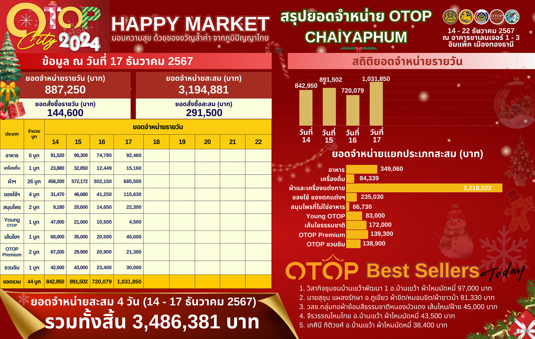 เปิดอย่างเป็นทางการ “OTOP City 2024 Happy Market” ส่งสุขท้ายปี ยอดจำหน่ายสินค้าผลิตภัณฑ์ OTOP ชัยภูมิ พุ่งทะลุล้าน!!!