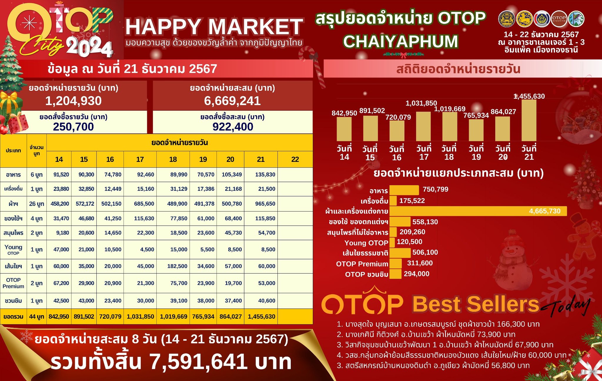 OTOP Chaiyaphum เติมสินค้าพร้อมจำหน่ายงาน OTOP City 2024 “Happy Market มอบความสุข ด้วยของขวัญล้ำค่า จากภูมิปัญญาไทย” สุดสัปดาห์สุดท้าย