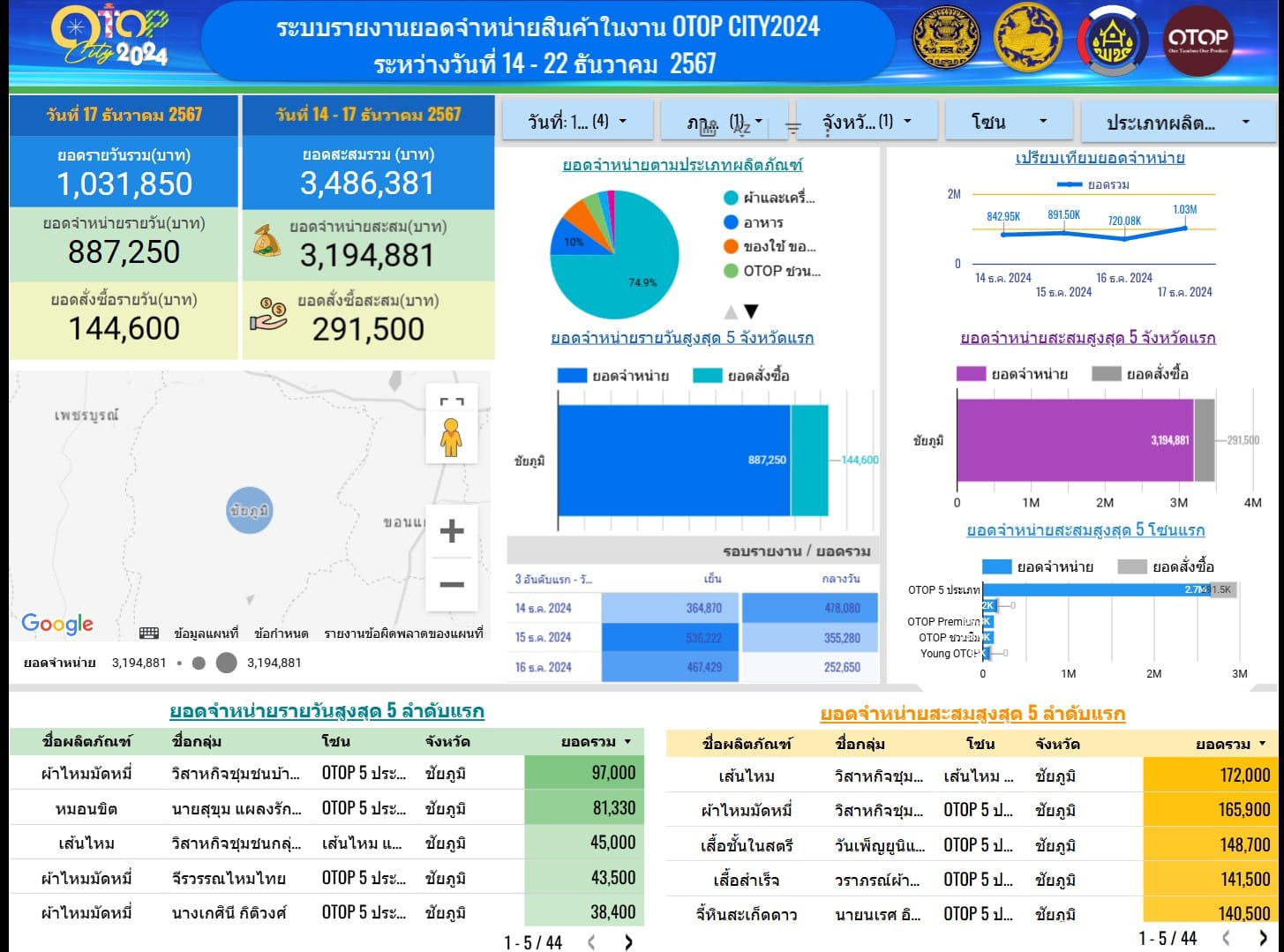 เปิดอย่างเป็นทางการ “OTOP City 2024 Happy Market” ส่งสุขท้ายปี ยอดจำหน่ายสินค้าผลิตภัณฑ์ OTOP ชัยภูมิ พุ่งทะลุล้าน!!!