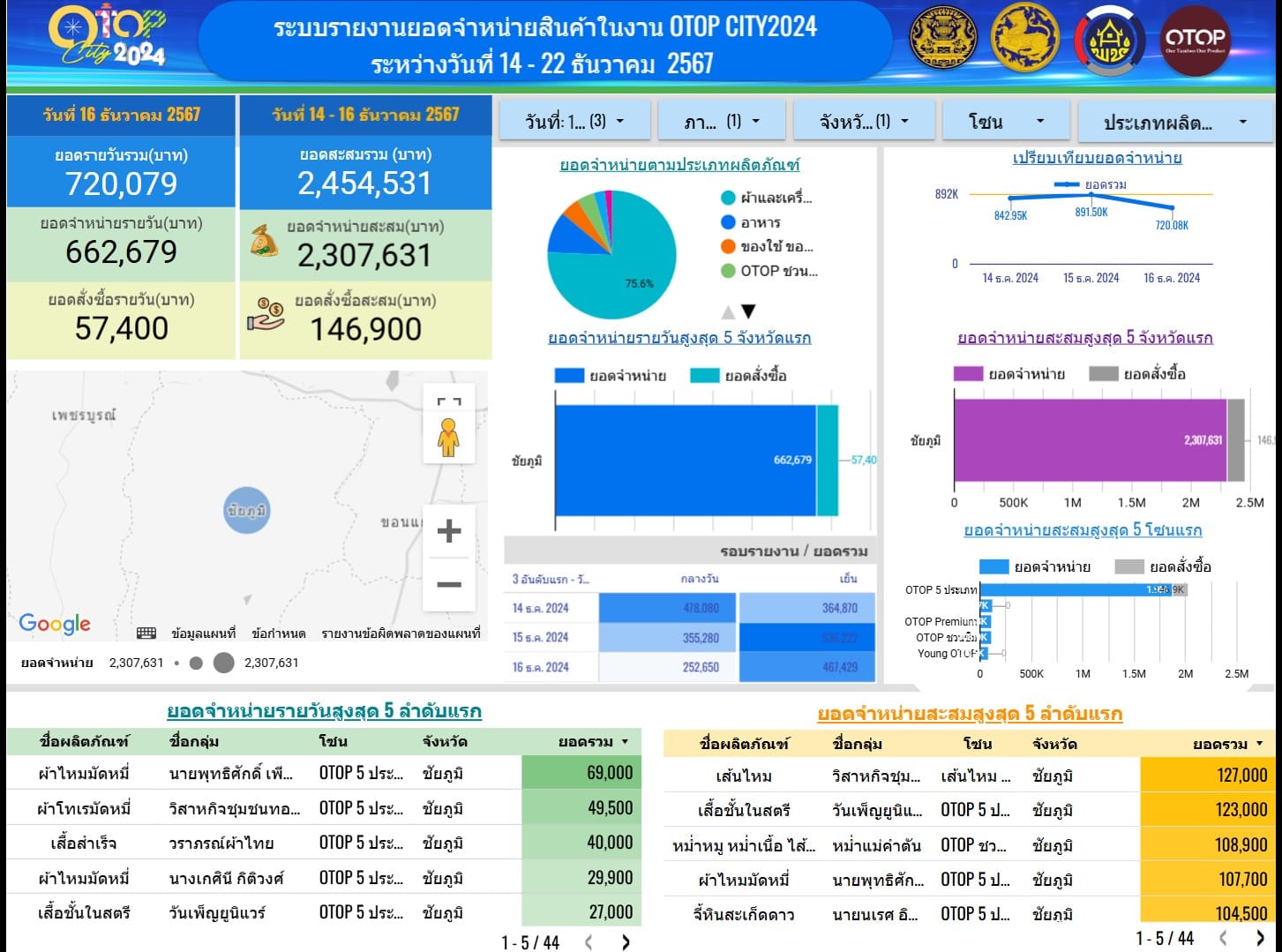 ผู้ประกอบการ OTOP ชัยภูมิ ขนทัพสินค้าชุมชนคุณภาพ ร่วมส่งมอบความสุข ด้วยของขวัญล้ำค่า จากภูมิปัญญาไทย