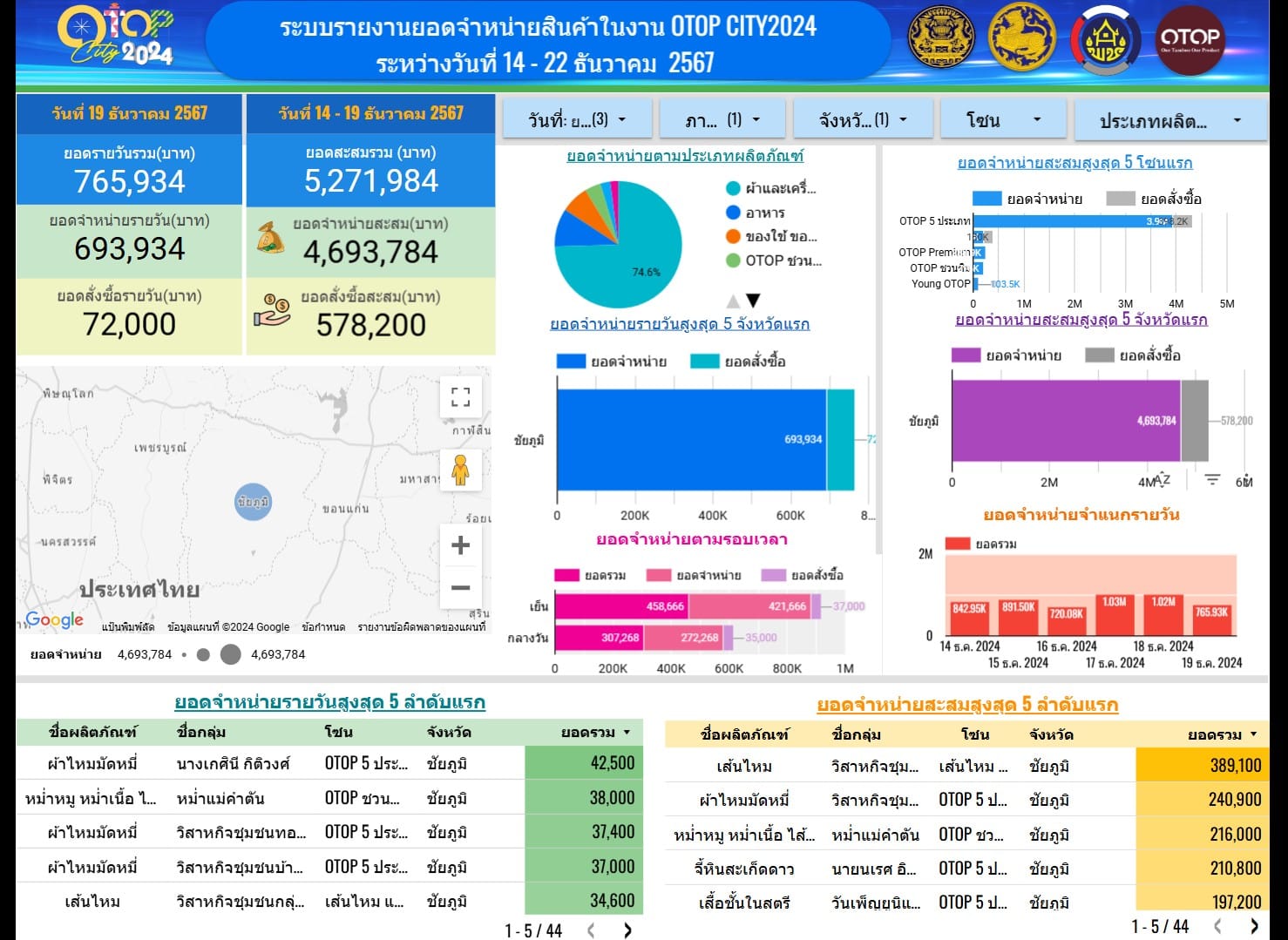 OTOP Chaiyaphum ร่วมงาน OTOP City 2024 “Happy Market มอบความสุข ด้วยของขวัญล้ำค่า จากภูมิปัญญาไทย”