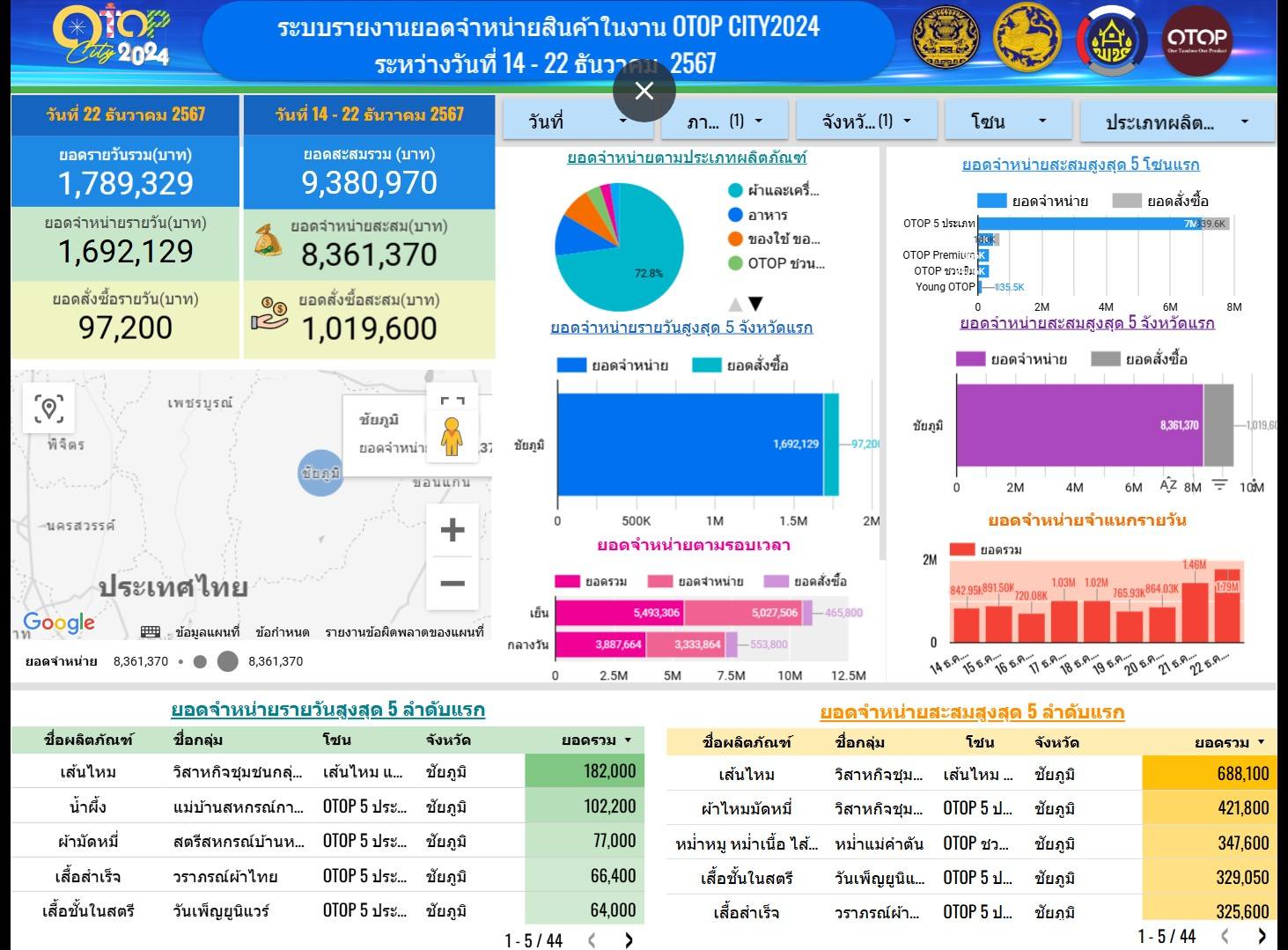 ปิดฉาก OTOP City 2024 “Happy Market มอบความสุข ด้วยของขวัญล้ำค่า จากภูมิปัญญาไทย” สุดสัปดาห์สุดท้าย OTOP ชัยภูมิสร้างรายได้ 9.3 ล้านบาท กระจายรายได้คืนกลับสู่ชุมชน