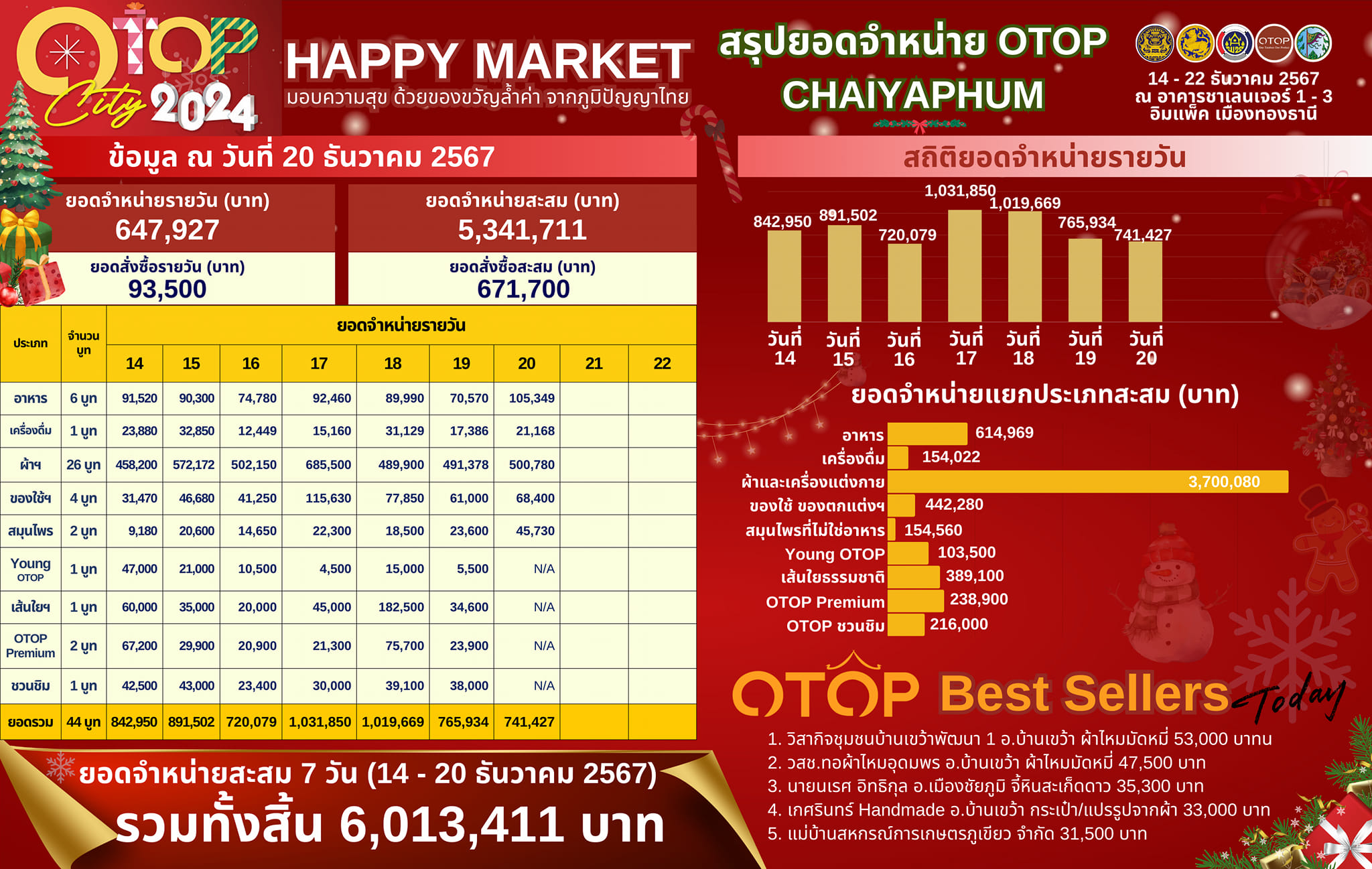 OTOP Chaiyaphum เติมสินค้าพร้อมจำหน่ายงาน OTOP City 2024 “Happy Market มอบความสุข ด้วยของขวัญล้ำค่า จากภูมิปัญญาไทย” สุดสัปดาห์สุดท้าย