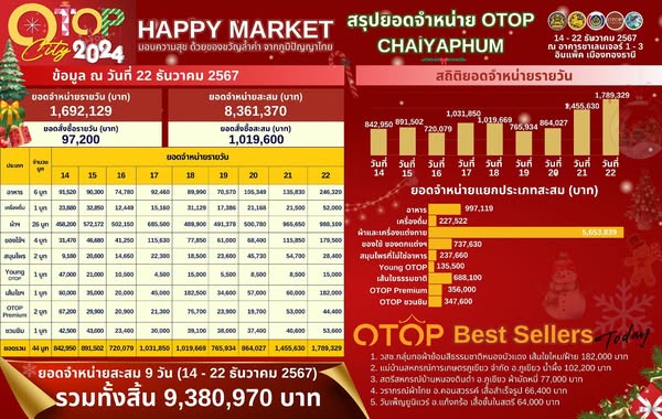 ปิดฉาก OTOP City 2024 “Happy Market มอบความสุข ด้วยของขวัญล้ำค่า จากภูมิปัญญาไทย” สุดสัปดาห์สุดท้าย OTOP ชัยภูมิสร้างรายได้ 9.3 ล้านบาท กระจายรายได้คืนกลับสู่ชุมชน