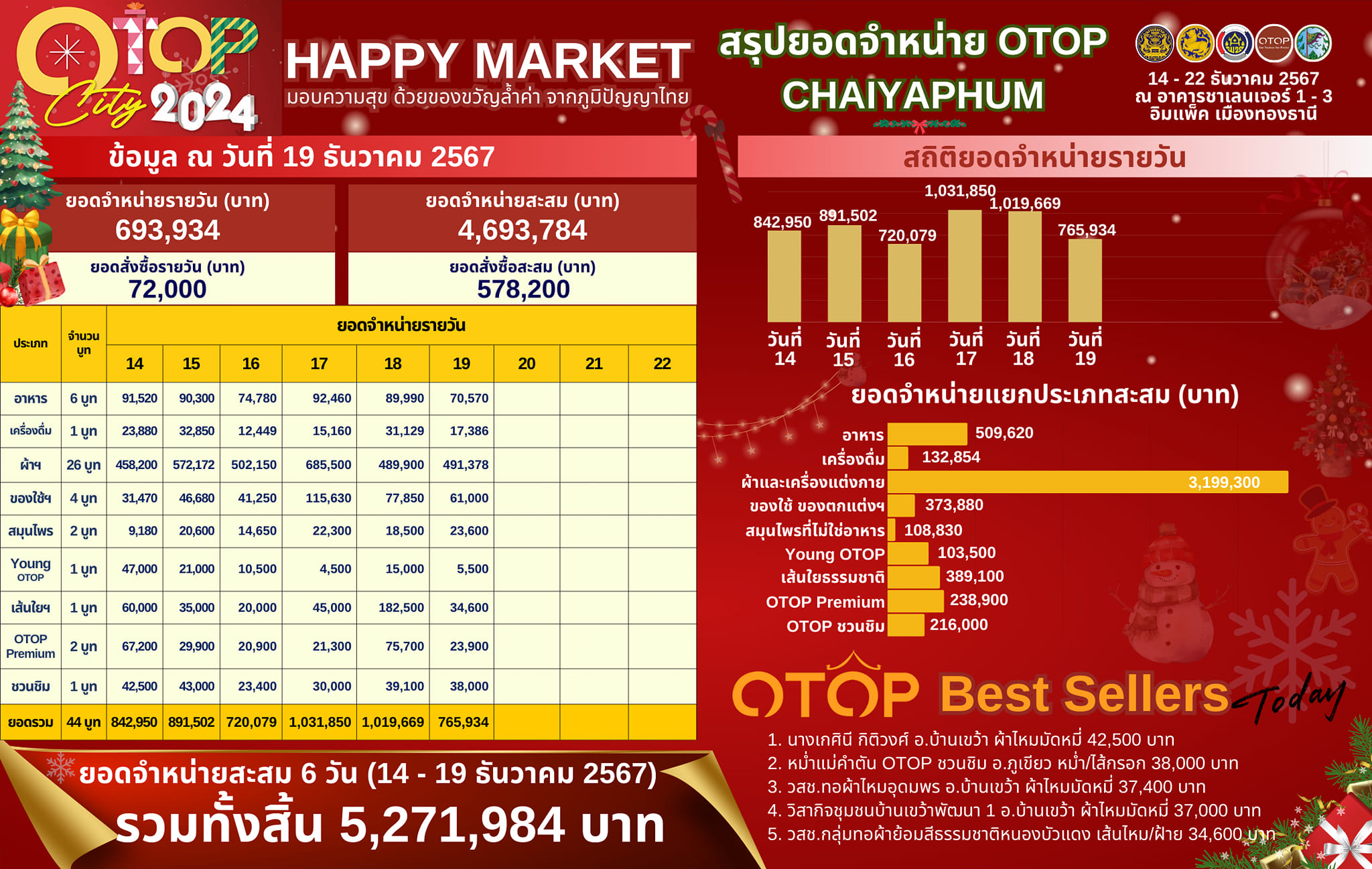 OTOP Chaiyaphum ร่วมงาน OTOP City 2024 “Happy Market มอบความสุข ด้วยของขวัญล้ำค่า จากภูมิปัญญาไทย”