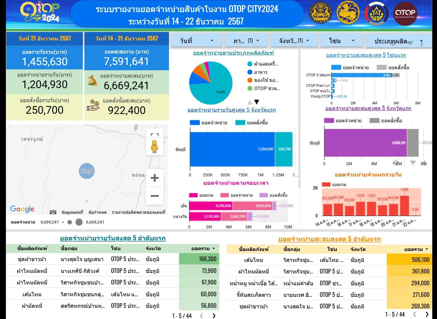 OTOP Chaiyaphum เติมสินค้าพร้อมจำหน่ายงาน OTOP City 2024 “Happy Market มอบความสุข ด้วยของขวัญล้ำค่า จากภูมิปัญญาไทย” สุดสัปดาห์สุดท้าย