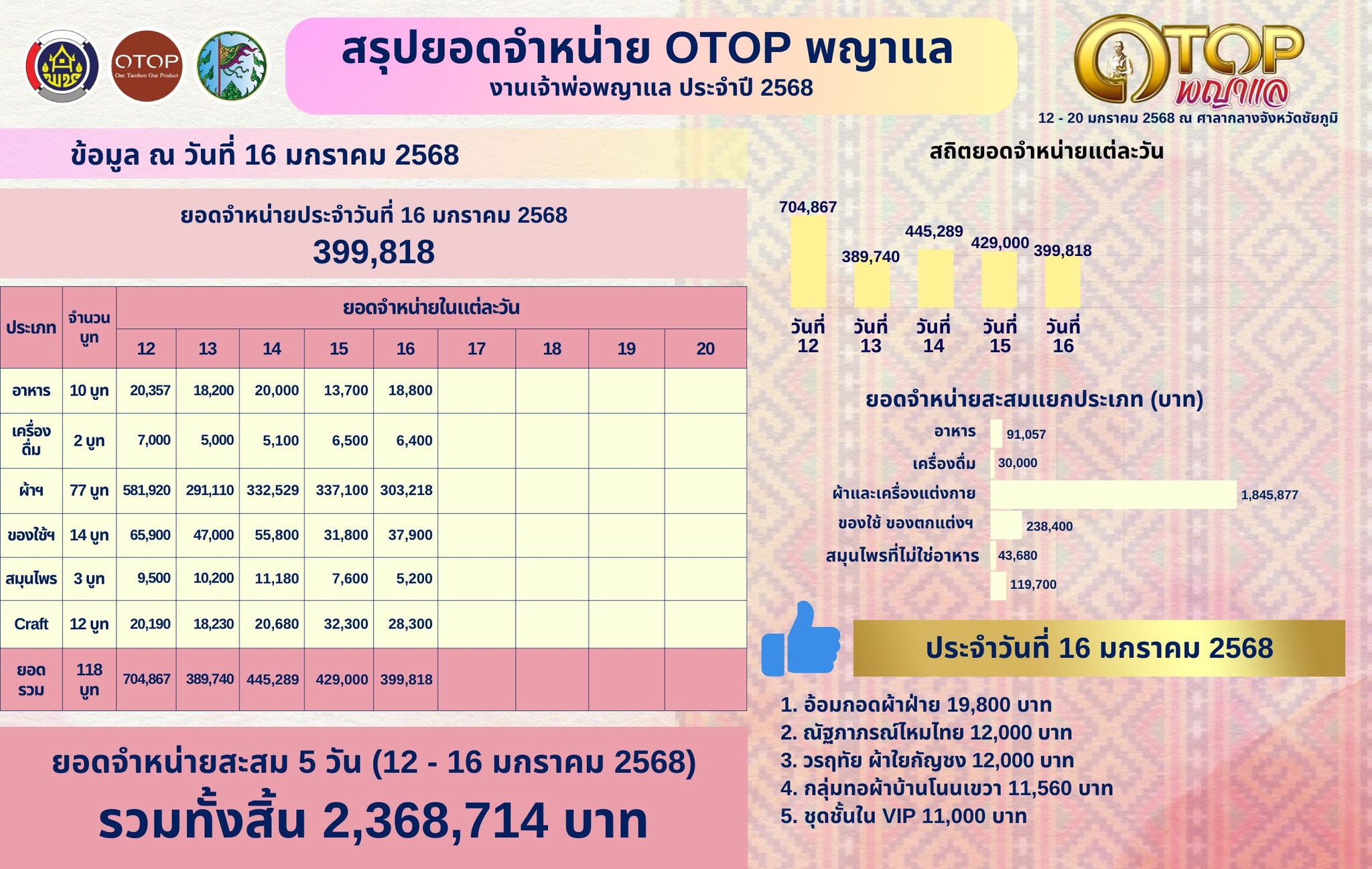 OTOP พญาแล รวมพลสินค้าผลิตภัณฑ์ชุมชนทั่วประเทศ จำหน่ายสร้างรายได้กระตุ้นเศรษฐกิจฐานราก