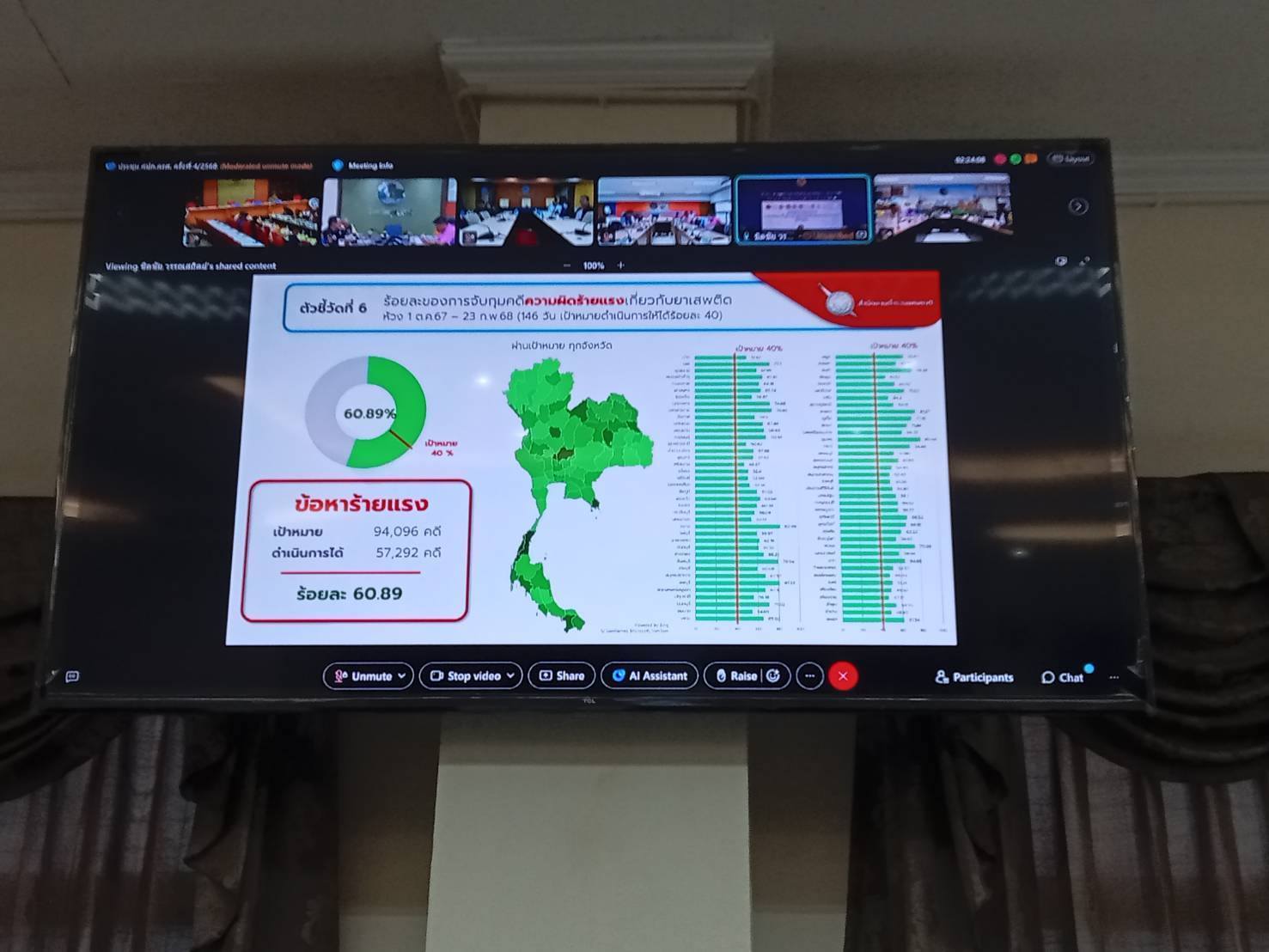 พช.ชัยภูมิ ร่วมประชุมคณะกรรมการติดตาม เร่งรัด การดำเนินงานป้องกัน ปราบปราม และแก้ไขปัญหายาเสพติด จังหวัดชัยภูมิ ครั้งที่ 4/2568